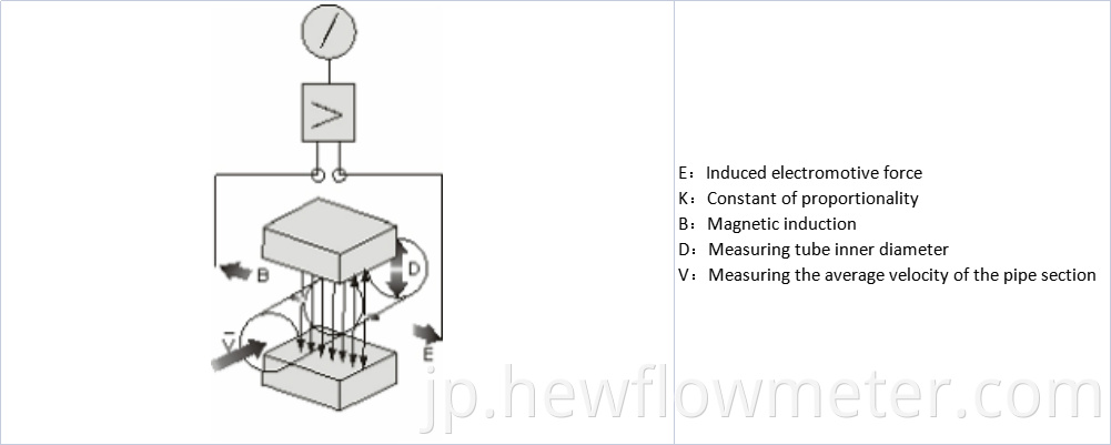 Flow Meter